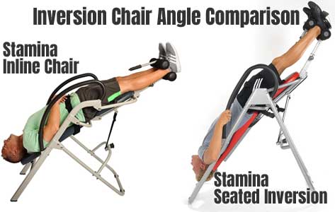 Inversion Angle Comparison Between the Stamina Inline Chair and Seated Inversion Table